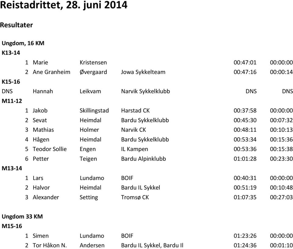 M11-12 1 Jakob Skillingstad Harstad CK 00:37:58 00:00:00 2 Sevat Heimdal Bardu Sykkelklubb 00:45:30 00:07:32 3 Mathias Holmer Narvik CK 00:48:11 00:10:13 4 Hågen Heimdal Bardu Sykkelklubb 00:53:34