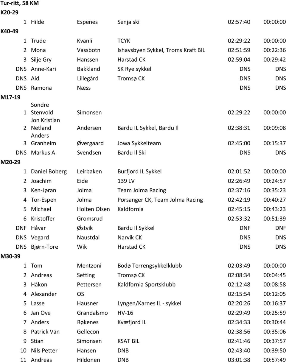 00:00:00 Jon Kristian 2 Netland Andersen Bardu IL Sykkel, Bardu Il 02:38:31 00:09:08 Anders 3 Granheim Øvergaard Jowa Sykkelteam 02:45:00 00:15:37 DNS Markus A Svendsen Bardu Il Ski DNS DNS 1 Daniel