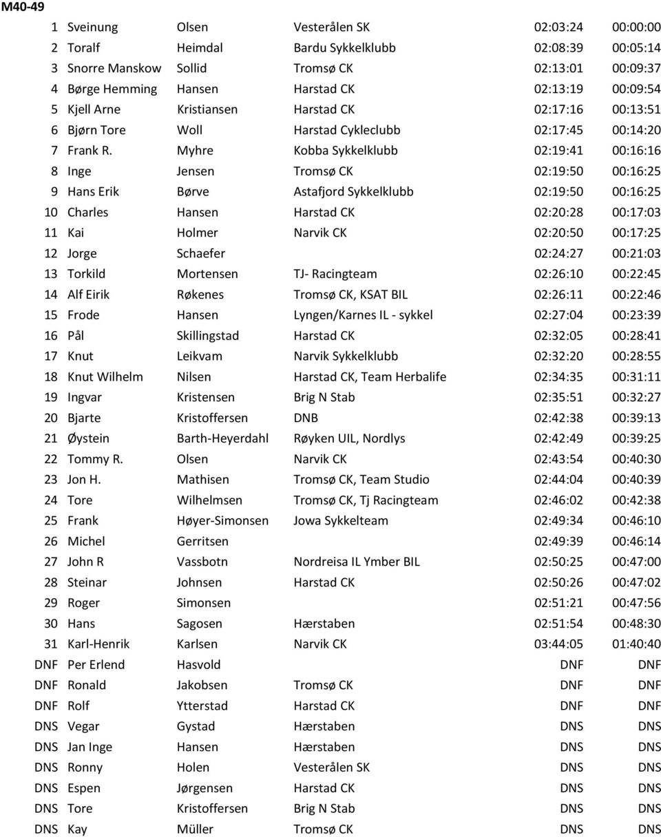 Myhre Kobba Sykkelklubb 02:19:41 00:16:16 8 Inge Jensen Tromsø CK 02:19:50 00:16:25 9 Hans Erik Børve Astafjord Sykkelklubb 02:19:50 00:16:25 10 Charles Hansen Harstad CK 02:20:28 00:17:03 11 Kai