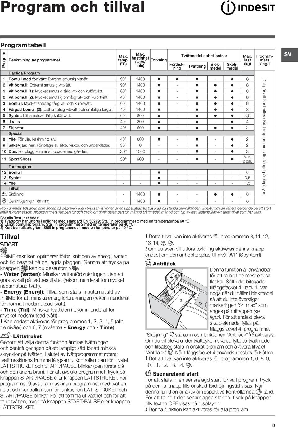 som har valts. För alla Test Institutes: 1) Tvättprov har utförts i enlighet med standard EN 50229: Ställ in programmet 2 med en temperatur på 60 C.