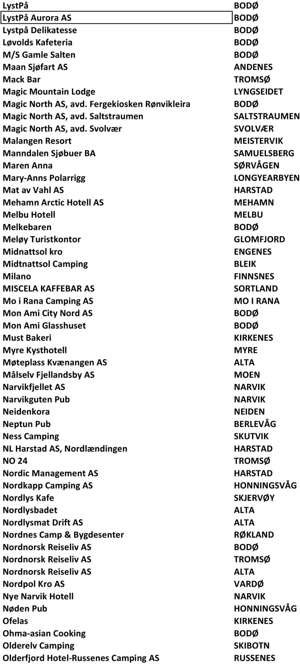 Svolvær Malangen Resort Manndalen Sjøbuer BA Maren Anna Mary-Anns Polarrigg Mat av Vahl AS Mehamn Arctic Hotell AS Melbu Hotell Melkebaren Meløy Turistkontor Midnattsol kro Midtnattsol Camping Milano