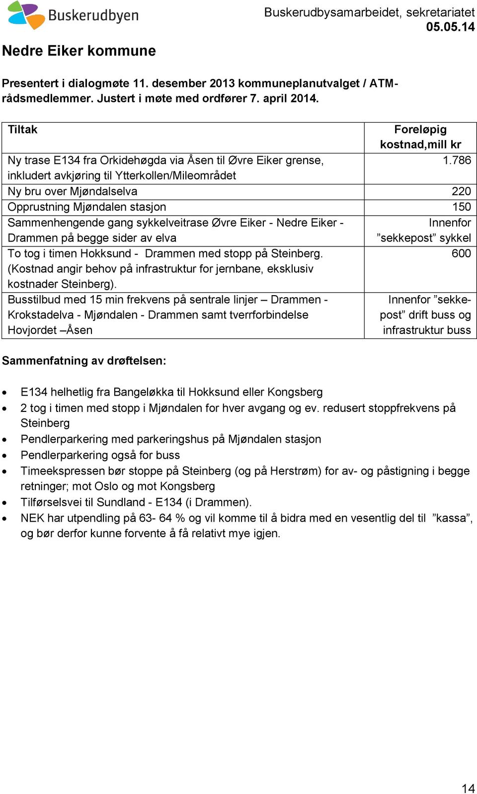 786 inkludert avkjøring til Ytterkollen/Mileområdet Ny bru over Mjøndalselva 220 Opprustning Mjøndalen stasjon 150 Sammenhengende gang sykkelveitrase Øvre Eiker - Nedre Eiker - Innenfor Drammen på