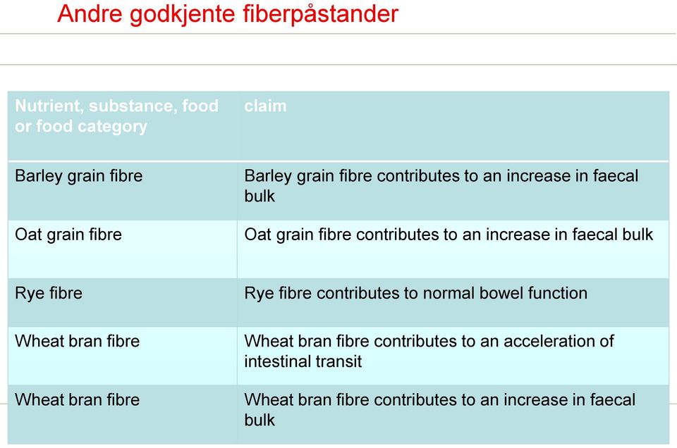 faecal bulk Rye fibre Wheat bran fibre Wheat bran fibre Rye fibre contributes to normal bowel function Wheat bran