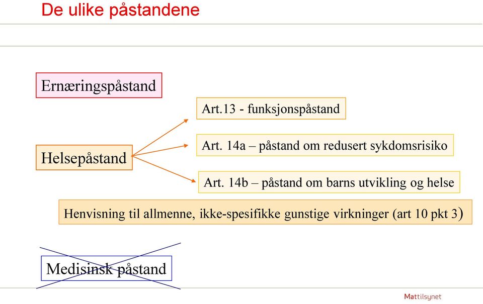 14a påstand om redusert sykdomsrisiko Art.