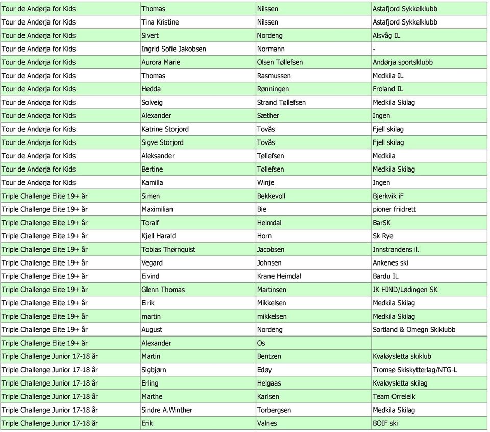 Rønningen Froland IL Tour de Andørja for Kids Solveig Strand Tøllefsen Medkila Skilag Tour de Andørja for Kids Alexander Sæther Ingen Tour de Andørja for Kids Katrine Storjord Tovås Fjell skilag Tour