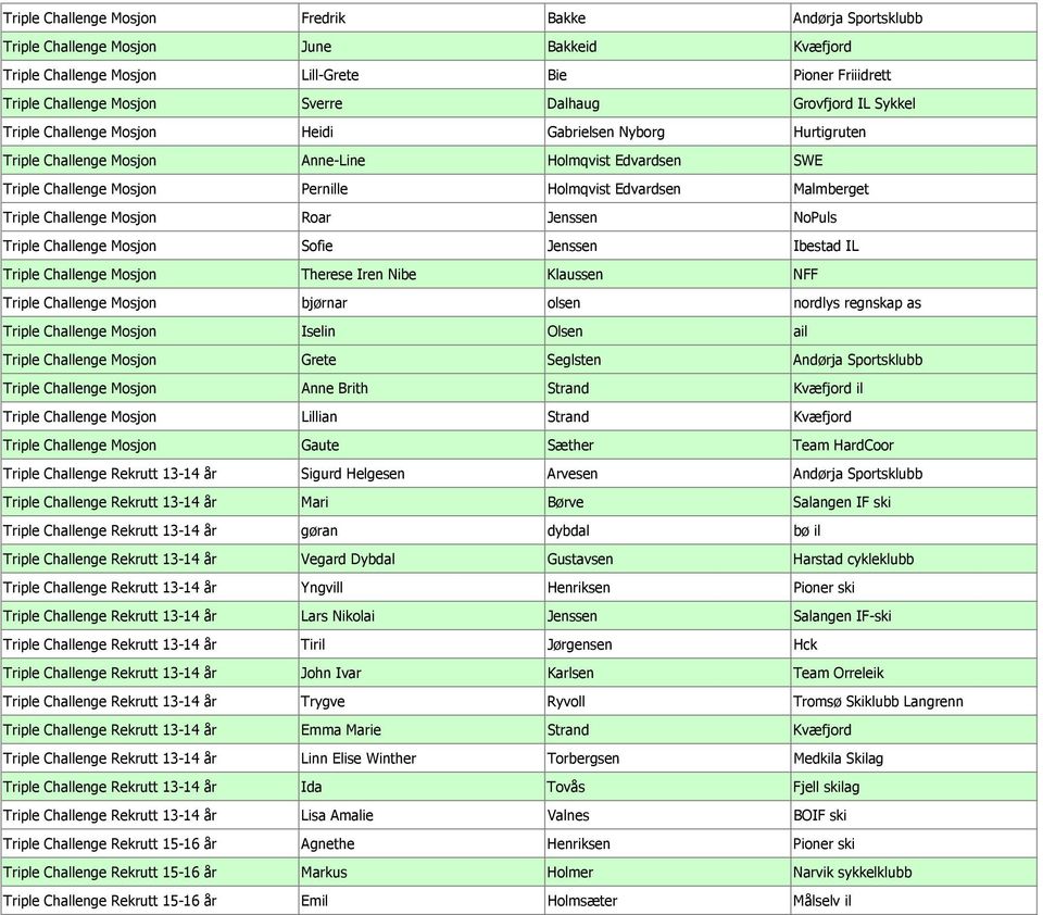 Malmberget Triple Challenge Mosjon Roar Jenssen NoPuls Triple Challenge Mosjon Sofie Jenssen Ibestad IL Triple Challenge Mosjon Therese Iren Nibe Klaussen NFF Triple Challenge Mosjon bjørnar olsen