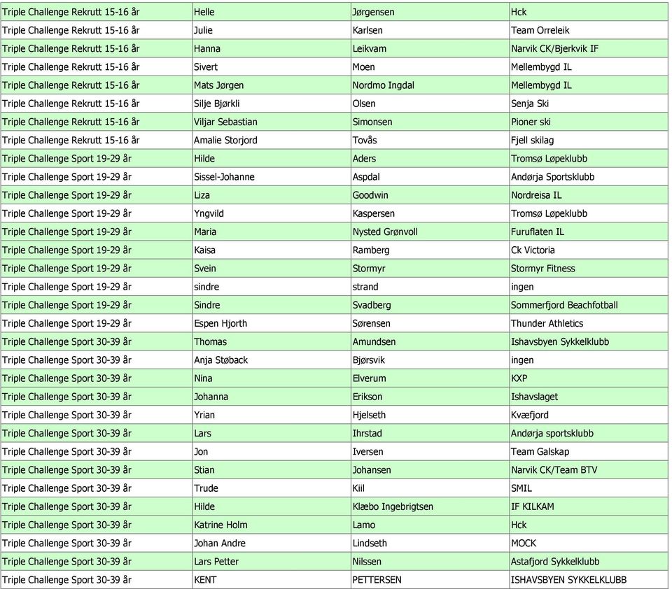 Challenge Rekrutt 15-16 år Viljar Sebastian Simonsen Pioner ski Triple Challenge Rekrutt 15-16 år Amalie Storjord Tovås Fjell skilag Triple Challenge Sport 19-29 år Hilde Aders Tromsø Løpeklubb