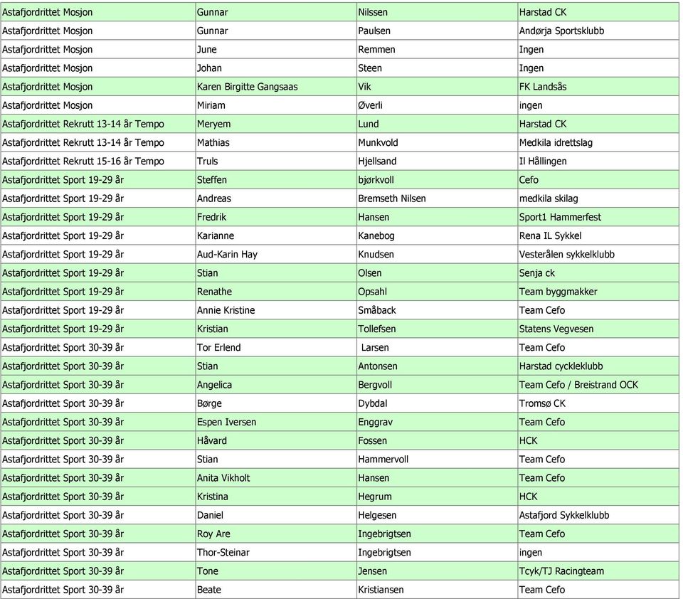 Tempo Mathias Munkvold Medkila idrettslag Astafjordrittet Rekrutt 15-16 år Tempo Truls Hjellsand Il Hållingen Astafjordrittet Sport 19-29 år Steffen bjørkvoll Cefo Astafjordrittet Sport 19-29 år