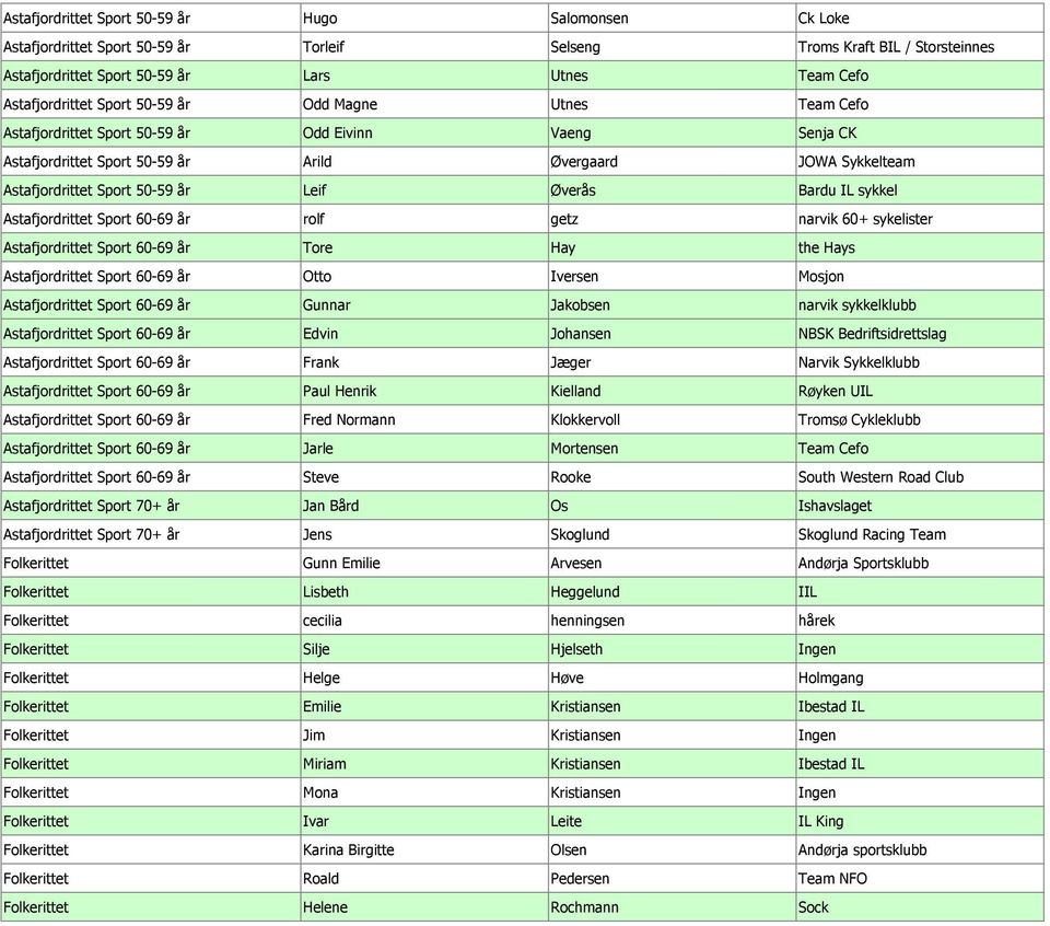 50-59 år Leif Øverås Bardu IL sykkel Astafjordrittet Sport 60-69 år rolf getz narvik 60+ sykelister Astafjordrittet Sport 60-69 år Tore Hay the Hays Astafjordrittet Sport 60-69 år Otto Iversen Mosjon