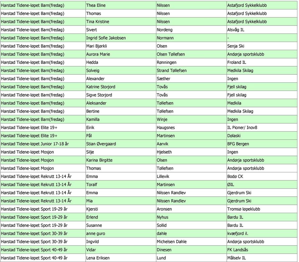 Bjørkli Olsen Senja Ski Harstad Tidene-løpet Barn(fredag) Aurora Marie Olsen Tøllefsen Andørja sportsklubb Harstad Tidene-løpet Barn(fredag) Hedda Rønningen Froland IL Harstad Tidene-løpet