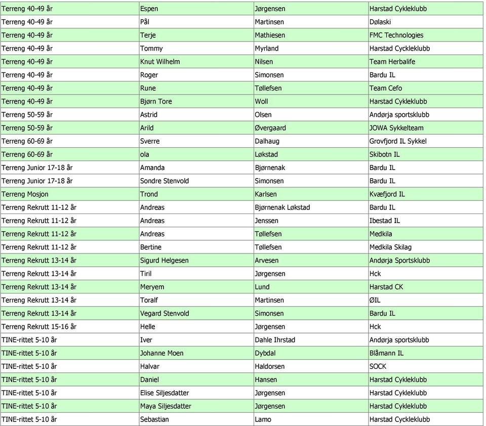 Astrid Olsen Andørja sportsklubb Terreng 50-59 år Arild Øvergaard JOWA Sykkelteam Terreng 60-69 år Sverre Dalhaug Grovfjord IL Sykkel Terreng 60-69 år ola Løkstad Skibotn IL Terreng Junior 17-18 år