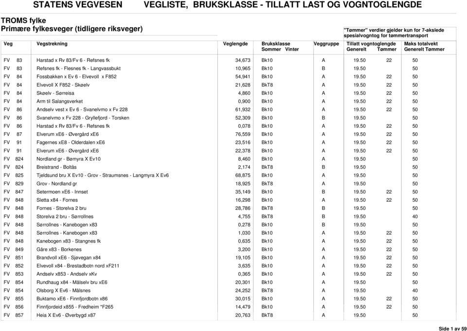 0,900 k10 FV 86 ndselv vest x Ev 6 - Svanelvmo x Fv 8 61,9 k10 FV 86 Svanelvmo x Fv 8 - Gryllefjord - Torsken 52,309 k10 FV 86 Harstad x Rv 83/Fv 6 - Refsnes fk 0,078 k10 FV 87 Elverum xe6 - Øvergård