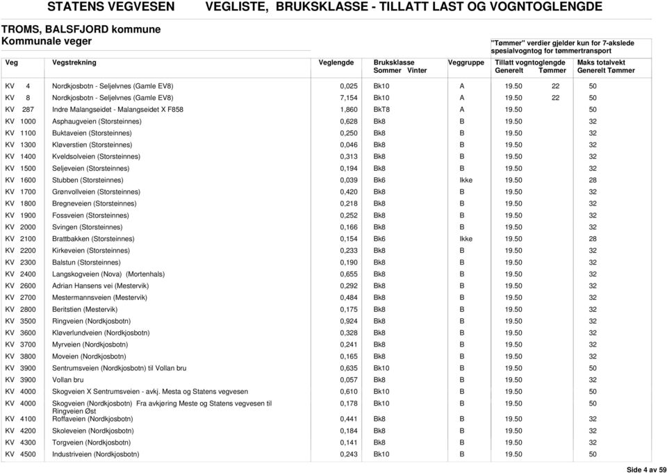 0,046 k8 KV 10 Kveldsolveien (Storsteinnes) 0,313 k8 KV 10 Seljeveien (Storsteinnes) 0,194 k8 KV 1600 Stubben (Storsteinnes) 0,039 k6 Ikke 28 KV 1700 Grønvollveien (Storsteinnes) 0,420 k8 KV 1800