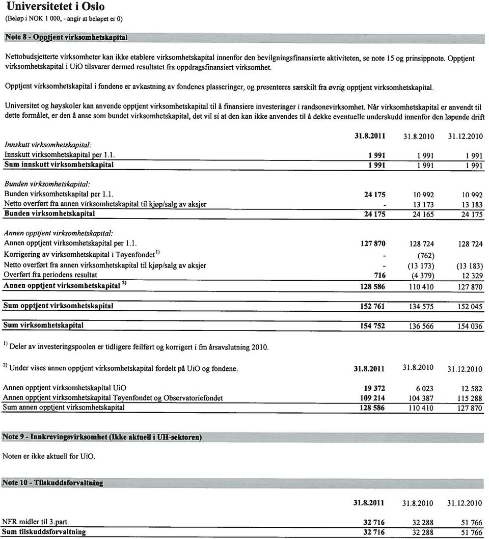 Opptjent virksomhetskapital i fondene er avkastning av fondenes plasseringer, og presenteres særskilt fra øvrig opptjent virksomhetskapital.