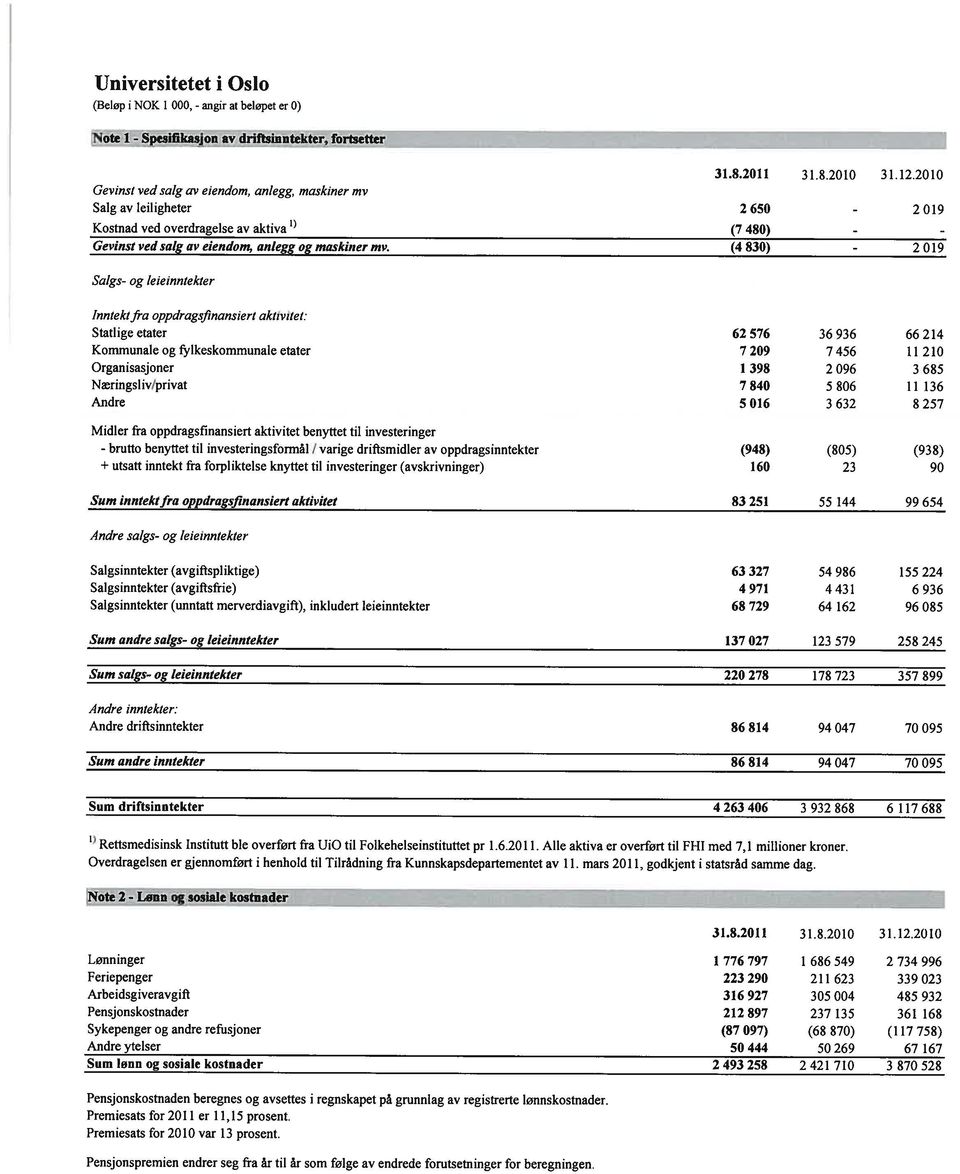 (4 830) - 2 019 Salgs- og leieinntekter Inntektfra oppdragsfinansiert aktivitet: Statlige etater 62576 36936 66214 Kommunale og f~jlkeskommuna1e etater 7 209 7 456 11 210 Organisasjoner 1 398 2 096 3