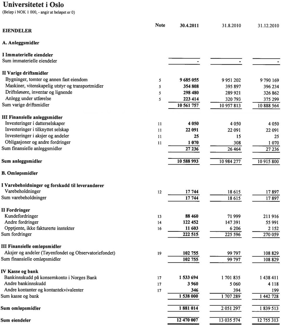 inventar og lignende Anlegg under utførelse Sum varige driftsmidler 5 9685055 5 354808 5 298480 5 223414 10 561 757 9951 202 395 897 289 921 320 793 10957813 9790 169 396 234 326 862 375 299 10888564