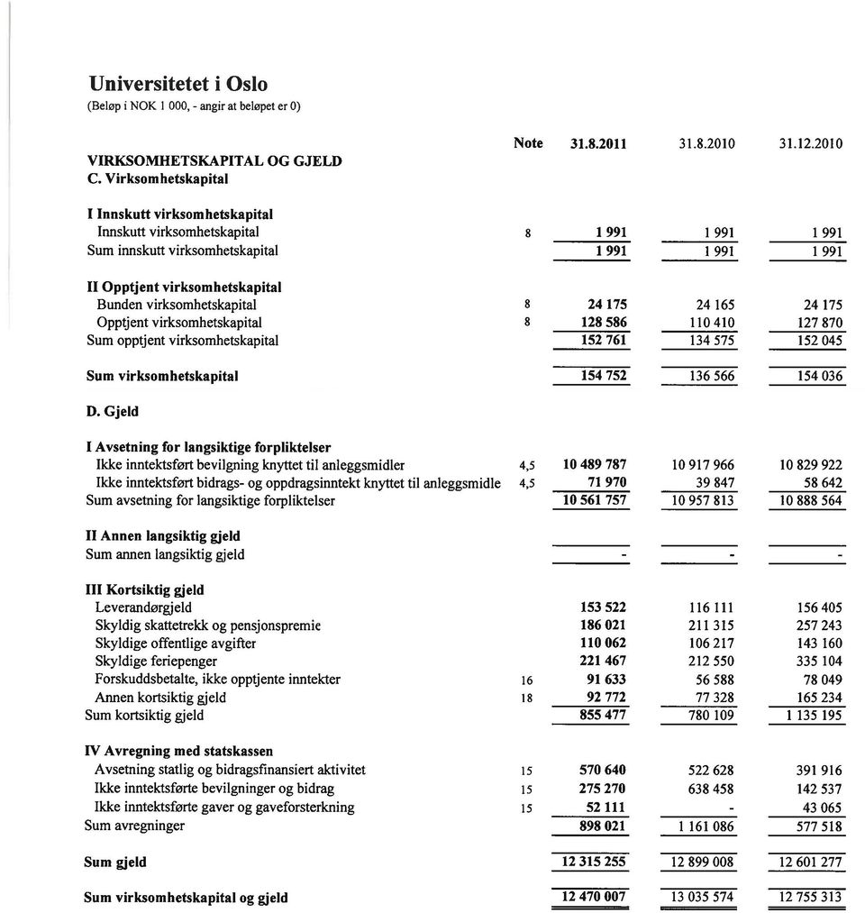 24 175 Opptjent virksomhetskapital 8 128 586 110410 127 870 Sum opptjent virksomhetskapital 152 761 134 575 152 045 Sum virksomhetskapital 154 752 136 566 154 036 D.