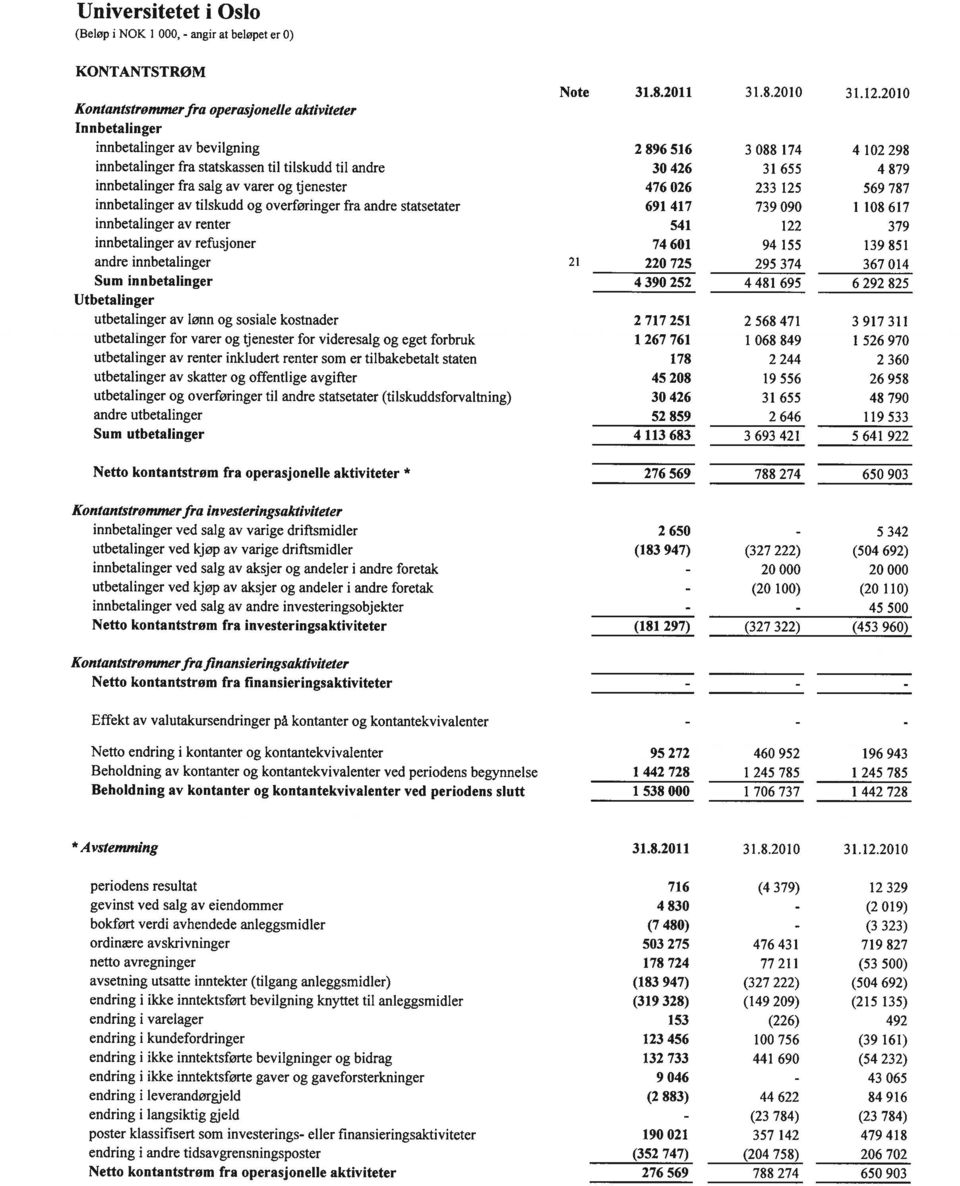 innbetalinger fra salg av varer og tjenester 476 026 233 125 569 787 innbetalinger av tilskudd og overføringer fra andre statsetater 691 417 739 090 1108 617 innbetalinger av renter 541 122 379