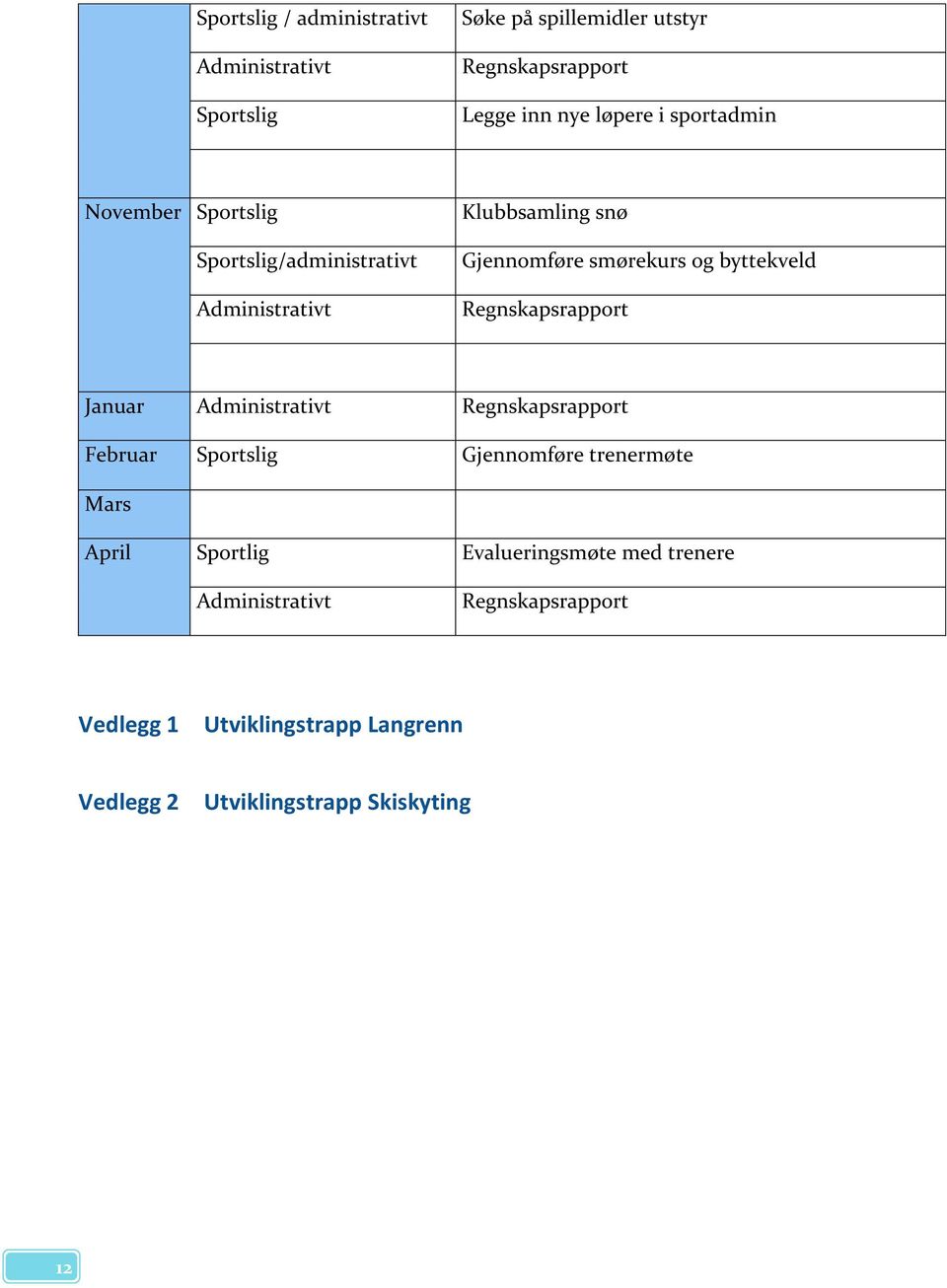 Regnskapsrapport Januar Administrativt Regnskapsrapport Februar Sportslig Gjennomføre trenermøte Mars April Sportlig