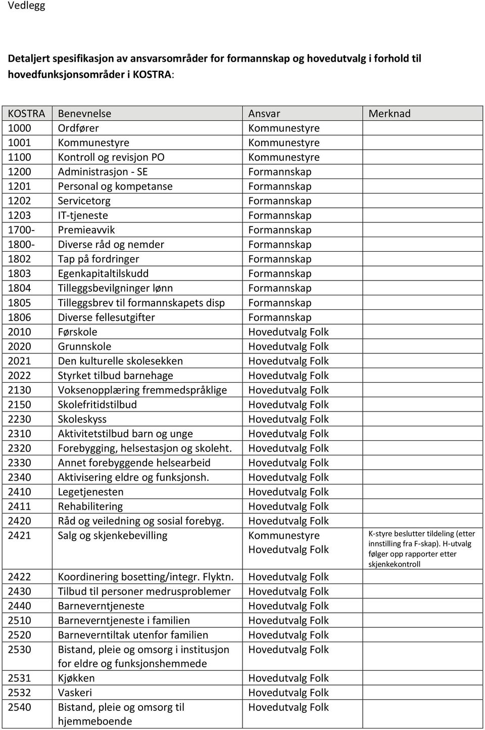 Formannskap 1700- Premieavvik Formannskap 1800- Diverse råd og nemder Formannskap 1802 Tap på fordringer Formannskap 1803 Egenkapitaltilskudd Formannskap 1804 Tilleggsbevilgninger lønn Formannskap