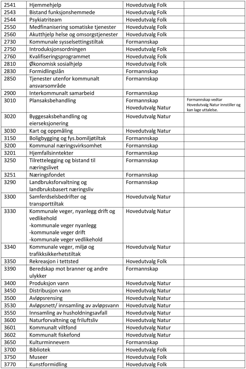 sosialhjelp Hovedutvalg Folk 2830 Formidlingslån Formannskap 2850 Tjenester utenfor kommunalt Formannskap ansvarsområde 2900 Interkommunalt samarbeid Formannskap 3010 Plansaksbehandling Formannskap