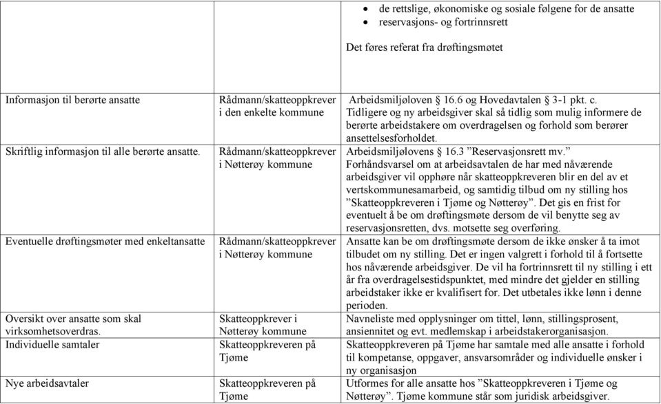 Individuelle samtaler Nye arbeidsavtaler Rådmann/skatteoppkrever i den enkelte kommune Rådmann/skatteoppkrever i Nøtterøy kommune Rådmann/skatteoppkrever i Nøtterøy kommune Skatteoppkrever i Nøtterøy