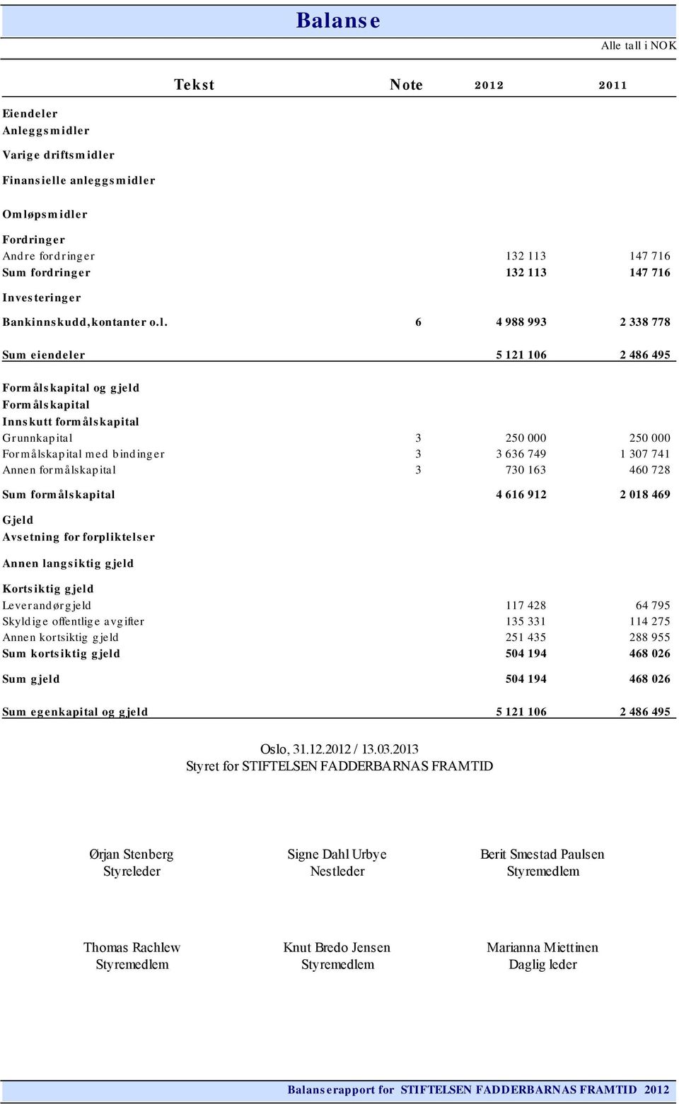 6 4 988 993 2 338 778 Sum eiendeler 5 121 106 2 486 495 Formålskapital og gjeld Formålskapital Innskutt formålskapital Grunnkapital 3 250 000 250 000 Formålskapital med bindinger 3 3 636 749 1 307