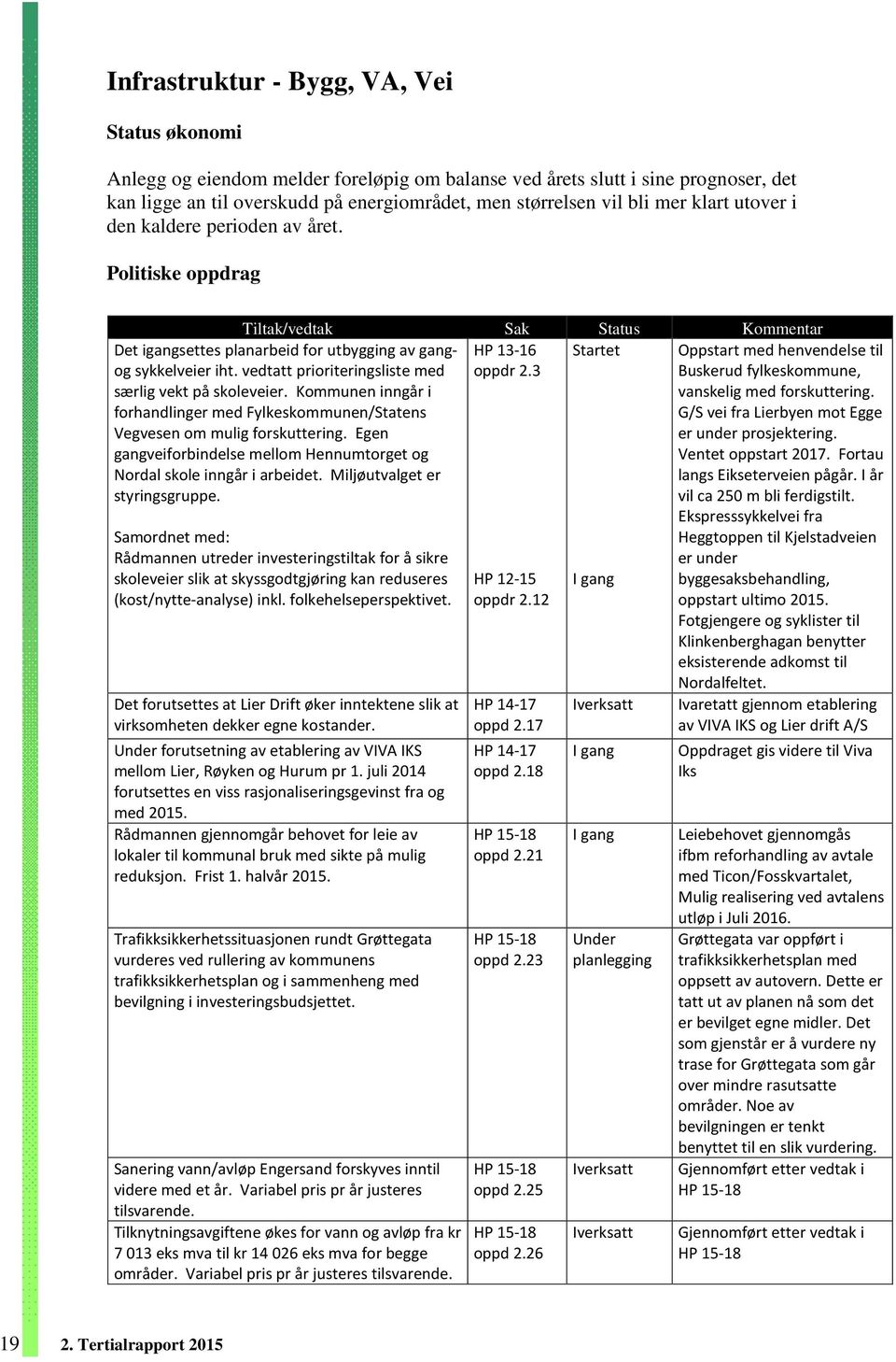 vedtatt prioriteringsliste med særlig vekt på skoleveier. Kommunen inngår i forhandlinger med Fylkeskommunen/Statens Vegvesen om mulig forskuttering.