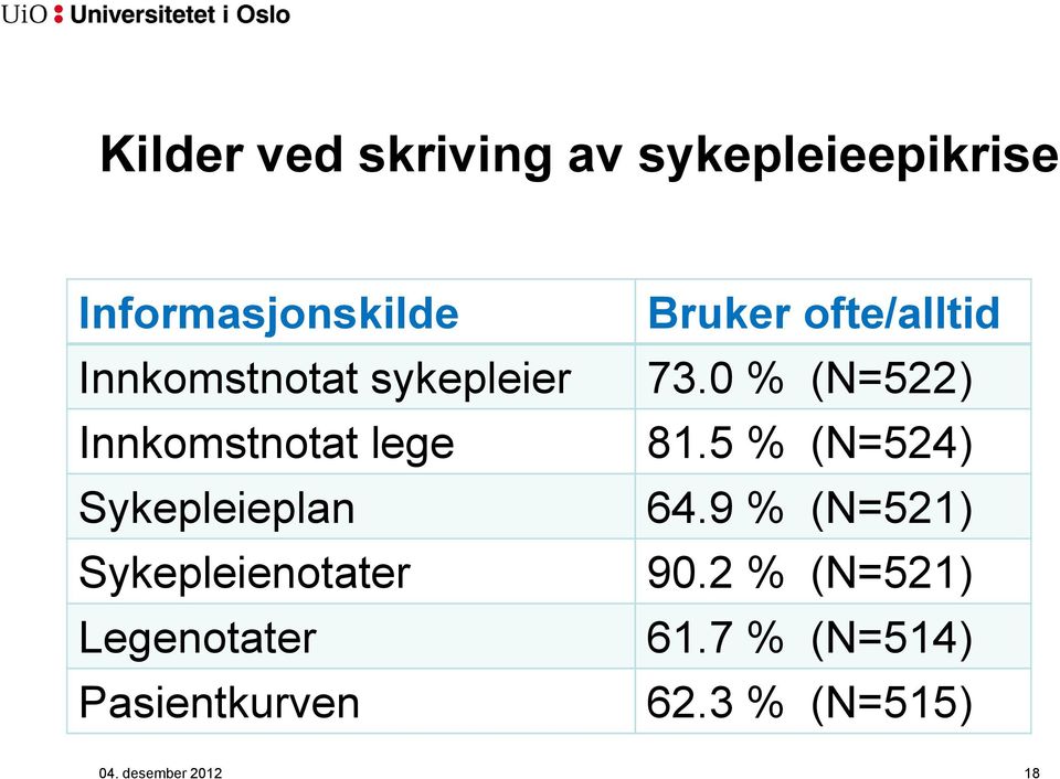 Pasientkurven Bruker ofte/alltid 73.0 % (N=522) 81.5 % (N=524) 64.