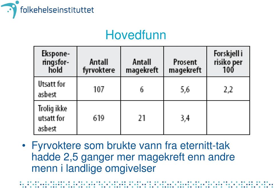 hadde 2,5 ganger mer magekreft