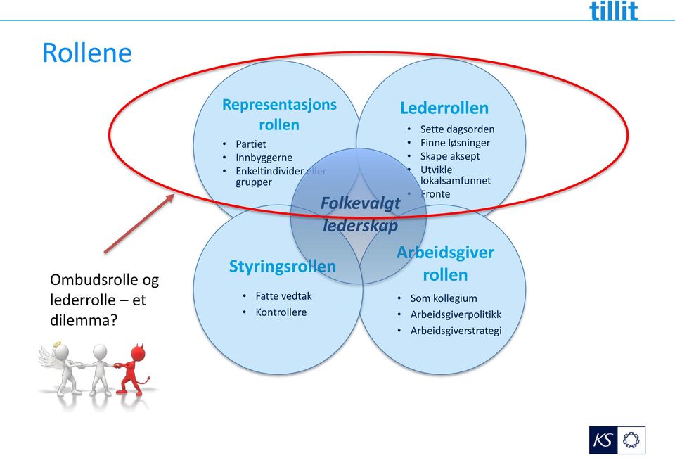 Styringsrollen Fatte vedtak Kontrollere Folkevalgt lederskap Lederrollen Sette