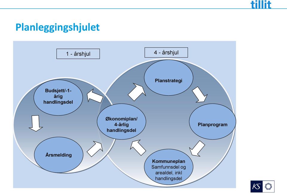 Økonomiplan/ 4-årlig handlingsdel Planprogram