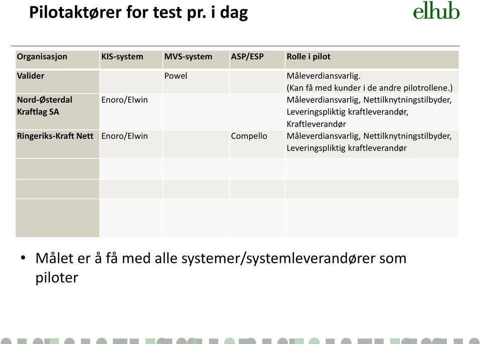 (Kan få med kunder i de andre pilotrollene.