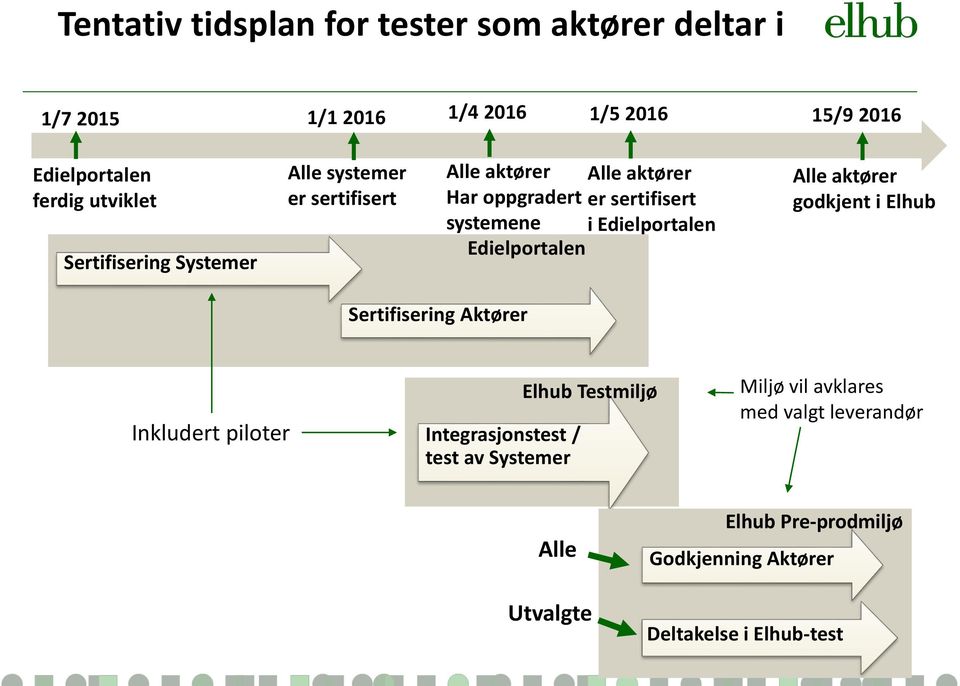 Edielportalen Edielportalen Alle aktører godkjent i Elhub Sertifisering Aktører Inkludert piloter Integrasjonstest / test av