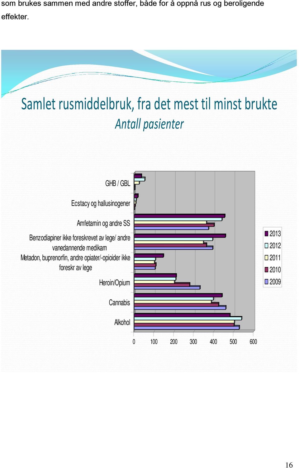 hallusinogener Amfetamin og andre SS Benzodiapiner ikke foreskrevet av lege/ andre vanedannende