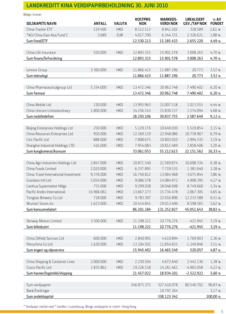 315 15.901.578 3.008.263 4,70 % Sum finans/livforsikring 12.893.315 15.901.578 3.008.263 4,70 % Lenovo Group 3.360.000 HKD 11.866.423 11.887.196 20.773 3,52 % Sum teknologi 11.866.423 11.887.196 20.773 3,52 % China Pharmaceuticalgroup Ltd 5.