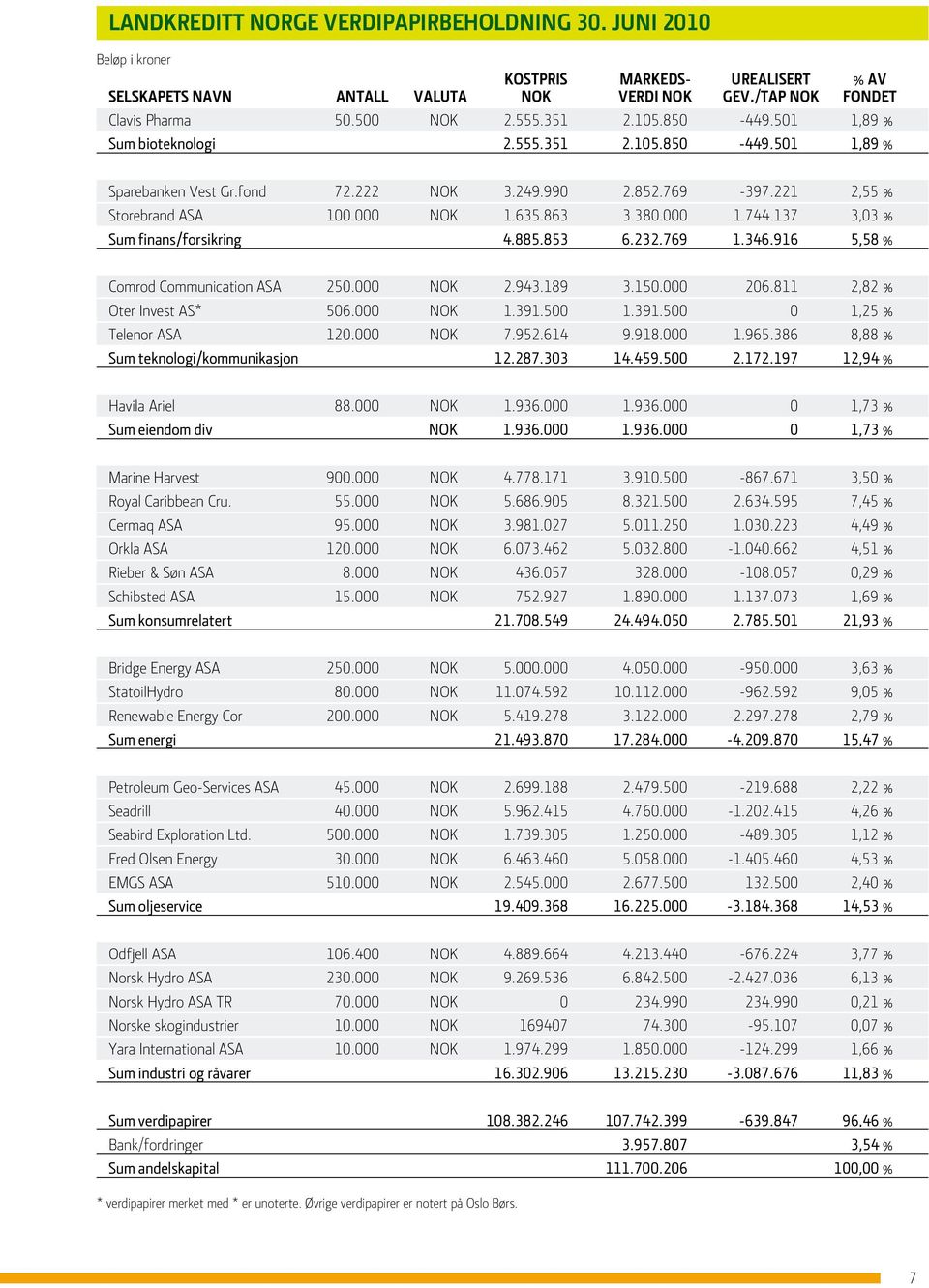 000 1.744.137 3,03 % Sum finans/forsikring 4.885.853 6.232.769 1.346.916 5,58 % Comrod Communication ASA 250.000 NOK 2.943.189 3.150.000 206.811 2,82 % Oter Invest AS* 506.000 NOK 1.391.