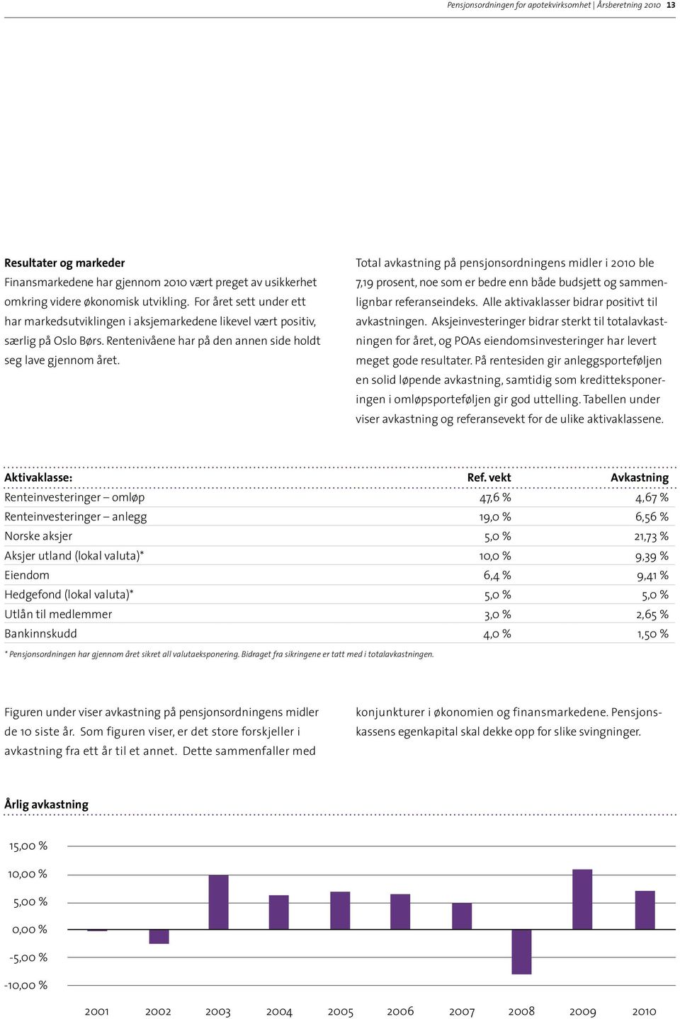 Total avkastning på pensjonsordningens midler i 2010 ble 7,19 prosent, noe som er bedre enn både budsjett og sammenlignbar referanseindeks. Alle aktivaklasser bidrar positivt til avkastningen.