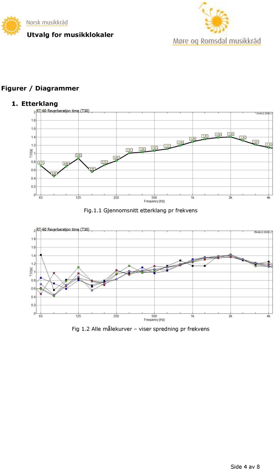 1 Gjennomsnitt etterklang pr