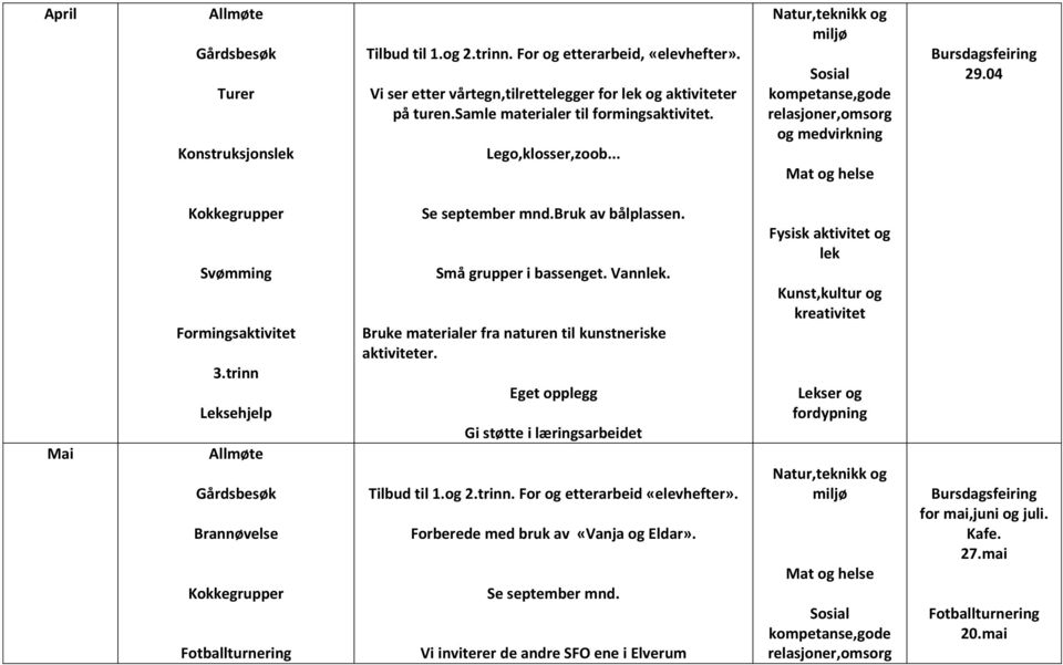 trinn Gårdsbesøk Brannøvelse r Fotballturnering Bruk av bålplassen. Små grupper i bassenget. Vann. Bruke materialer fra naturen til kunstneriske aktiviteter.