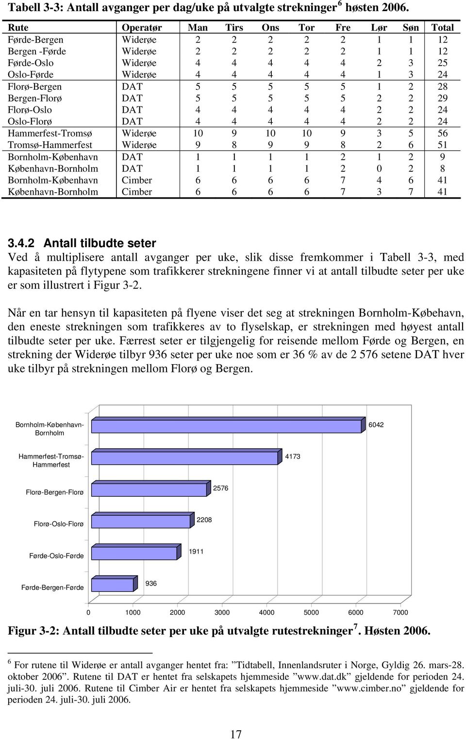 Florø-Bergen DAT 5 5 5 5 5 1 2 28 Bergen-Florø DAT 5 5 5 5 5 2 2 29 Florø-Oslo DAT 4 4 4 4 4 2 2 24 Oslo-Florø DAT 4 4 4 4 4 2 2 24 Hammerfest-Tromsø Widerøe 10 9 10 10 9 3 5 56 Tromsø-Hammerfest