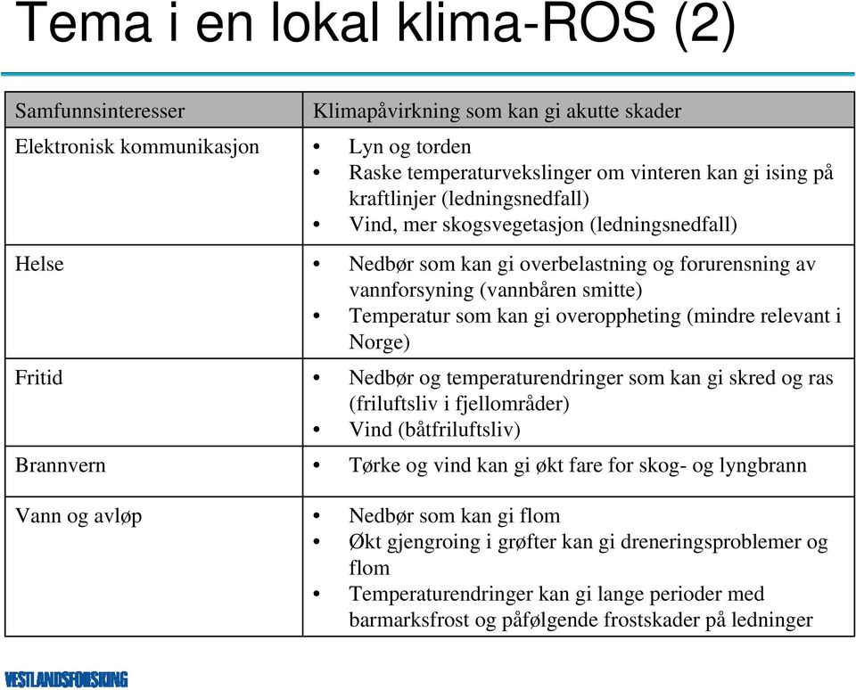 Temperatur som kan gi overoppheting (mindre relevant i Norge) Nedbør og temperaturendringer som kan gi skred og ras (friluftsliv i fjellområder) Vind (båtfriluftsliv) Tørke og vind kan gi økt