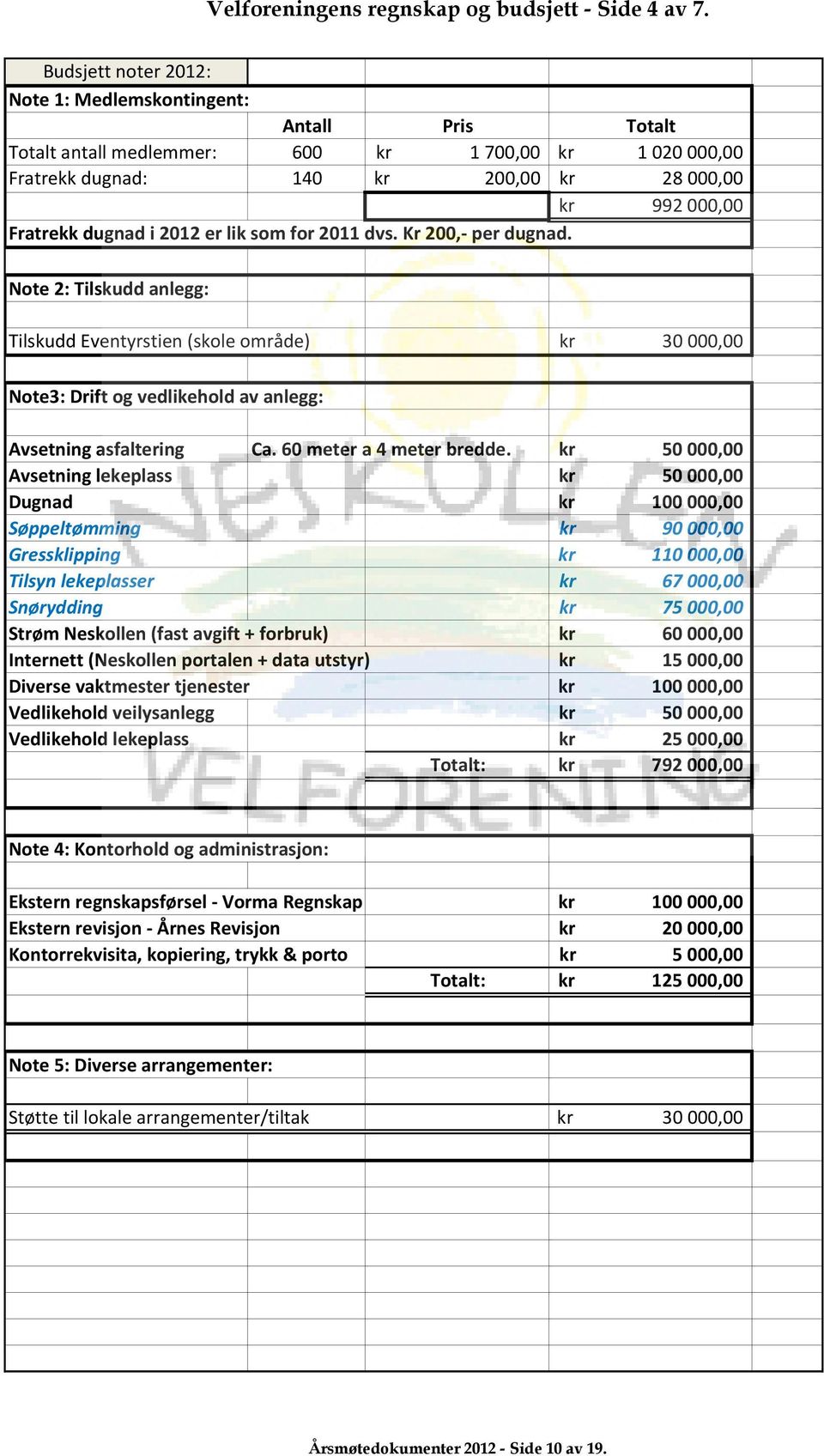 er lik som for 2011 dvs. Kr 200, per dugnad. Note 2: Tilskudd anlegg: Tilskudd Eventyrstien (skole område) kr 30000,00 Note3: Drift og vedlikehold av anlegg: Avsetning asfaltering Ca.