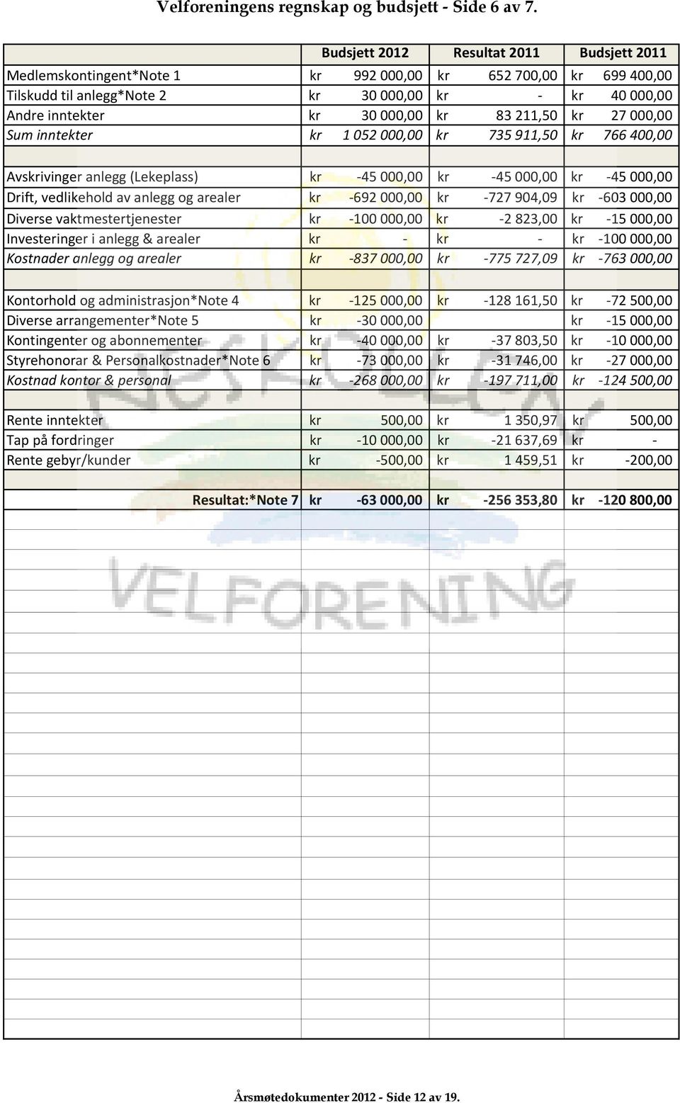 kr 27000,00 Sum inntekter kr 1052000,00 kr 735911,50 kr 766400,00 Avskrivinger anlegg (Lekeplass) kr 45000,00 kr 45000,00 kr 45000,00 Drift, vedlikehold av anlegg og arealer kr 692000,00 kr 727904,09