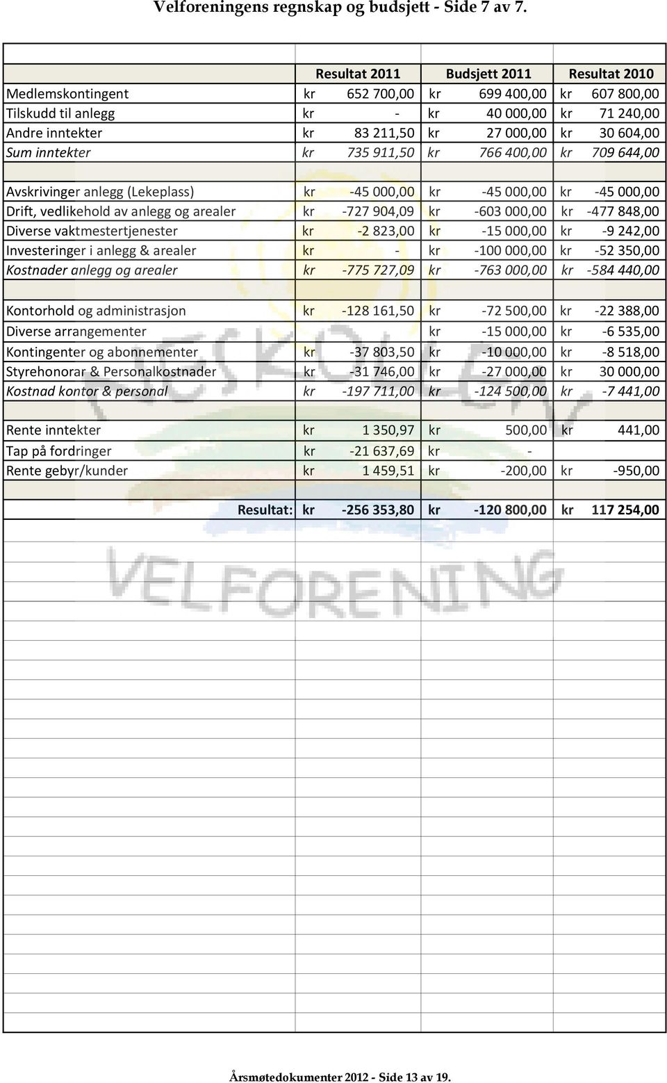 Sum inntekter kr 735911,50 kr 766400,00 kr 709644,00 Avskrivinger anlegg (Lekeplass) kr 45000,00 kr 45000,00 kr 45000,00 Drift, vedlikehold av anlegg og arealer kr 727904,09 kr 603000,00 kr 477848,00