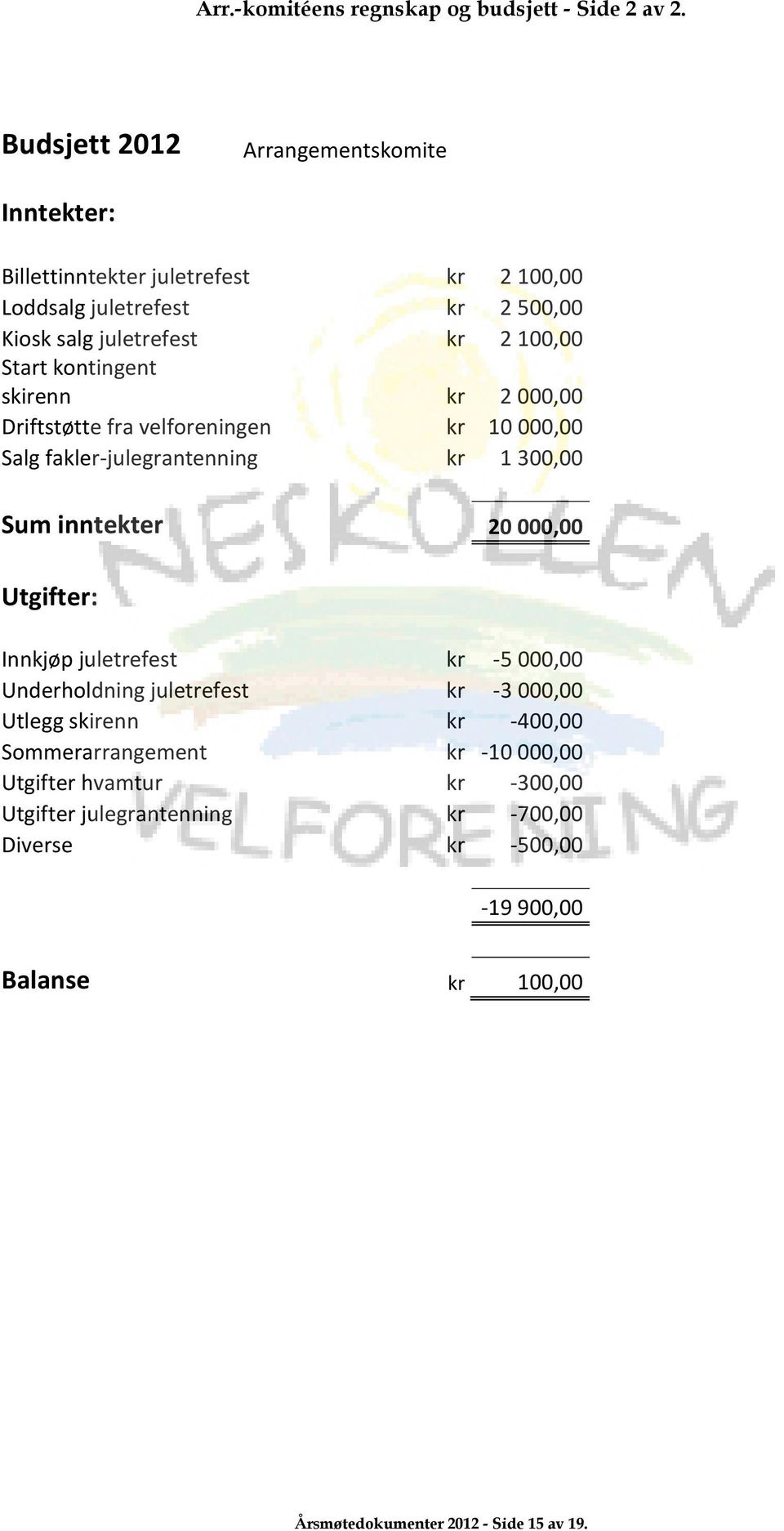 Start kontingent skirenn kr 2 000,00 Driftstøtte fra velforeningen kr 10 000,00 Salg faklerjulegrantenning kr 1 300,00 Sum inntekter 20 000,00 Utgifter: