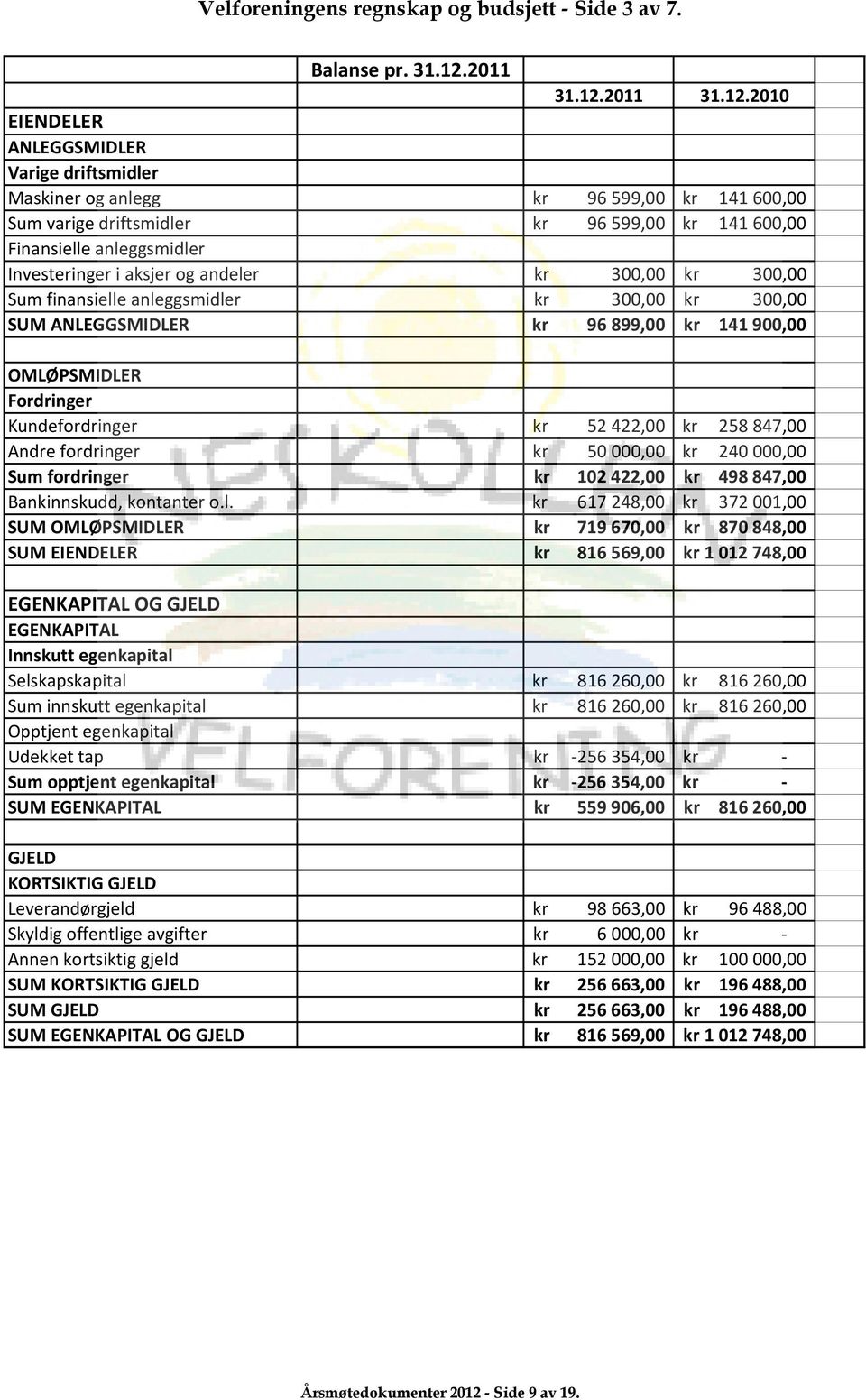 2010 EIENDELER ANLEGGSMIDLER Varige driftsmidler Maskiner og anlegg kr 96599,00 kr 141600,00 Sum varige driftsmidler kr 96599,00 kr 141600,00 Finansielle anleggsmidler Investeringer i aksjer og