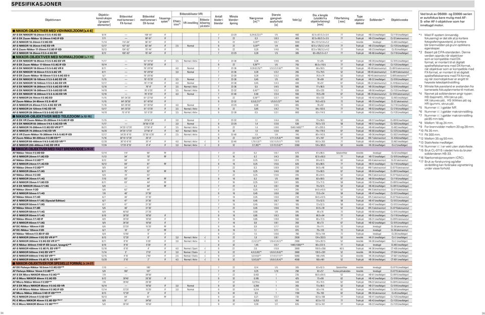 x lengde (utstikk fra objektivfatning) [mm] NIKKOR-OBJEKTIVER MED VIDVINKELZOOM [s.4-6] AF-S DX NIKKOR 10-24mm f/3.5-4.5g ED 9/14 109-61 IF 7 22-29 0,24 (0,22/)* 5 1/5 460 82.5 x 87/3.2 x 3.
