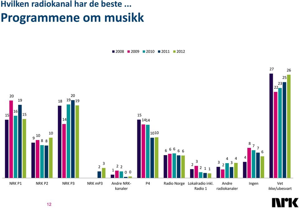 NRK mp Andre NRKkanaler P Radio Norge