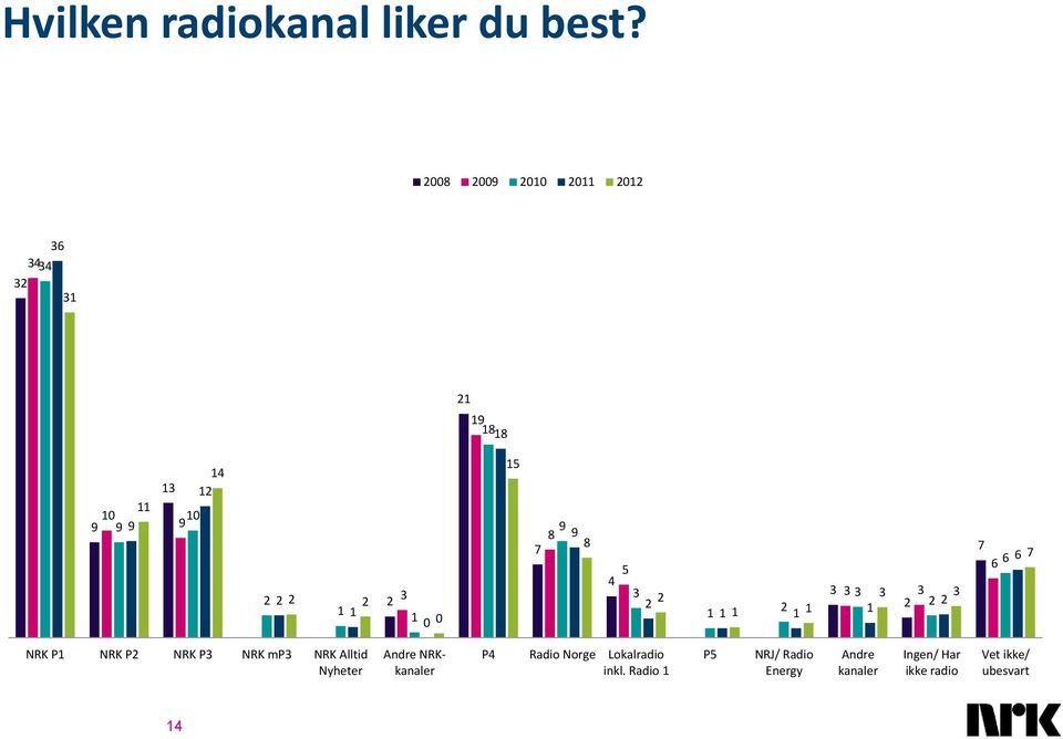 NRKkanaler P Radio Norge Lokalradio inkl.